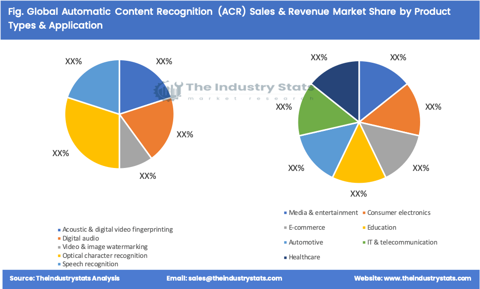 Automatic Content Recognition (ACR) Share by Product Types & Application